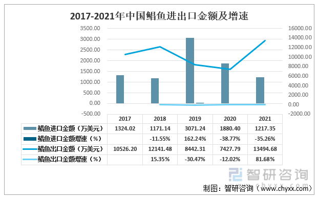 2017-2021年中国鲳鱼进出口金额及增速