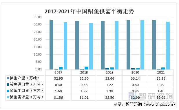 2017-2021年中国鲳鱼供需平衡走势