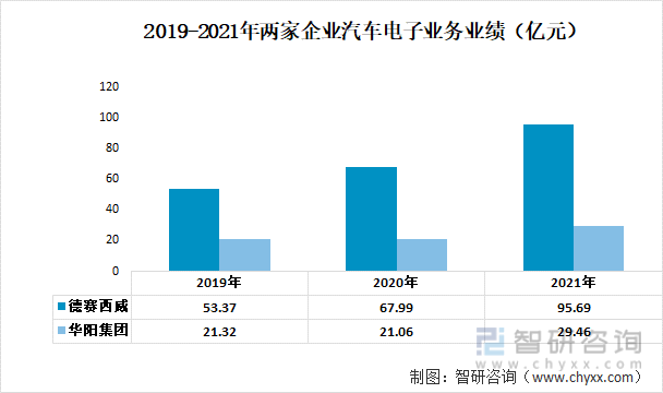 2019-2021年两家企业汽车电子业务业绩（亿元）
