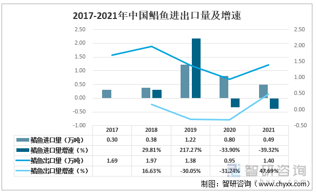 2017-2021年中国鲳鱼进出口量及增速