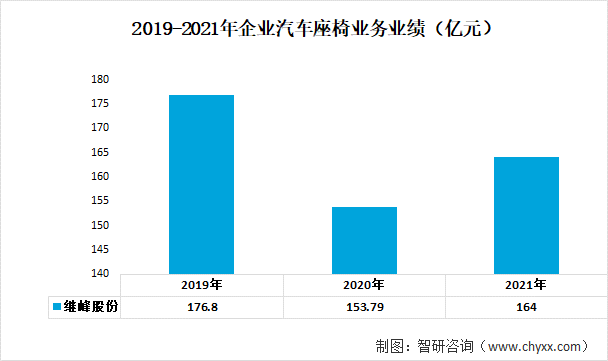 2019-2021年企业汽车座椅业务业绩（亿元）