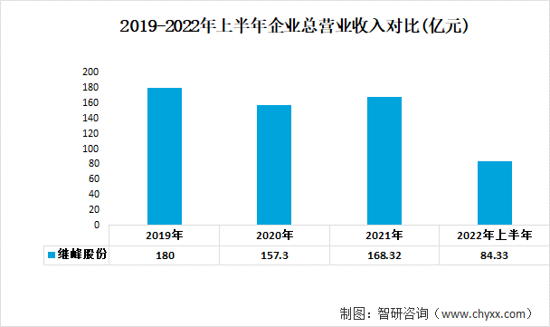 2019-2022年上半年企业总营业收入对比(亿元)