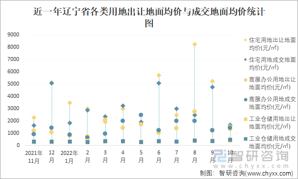 近一年辽宁省各类用地出让地面均价与成交地面均价统计图