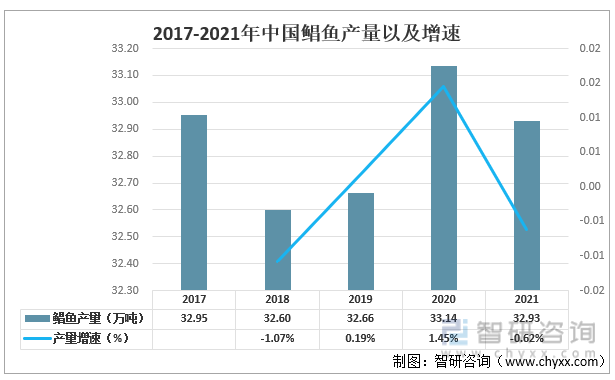 2017-2021年中国鲳鱼产量以及增速