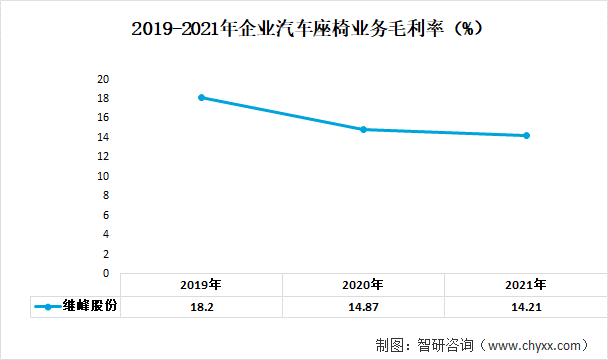 2019-2021年企业汽车座椅业务毛利率（%）