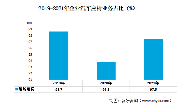 2019-2021年企业汽车座椅业务占比（%）