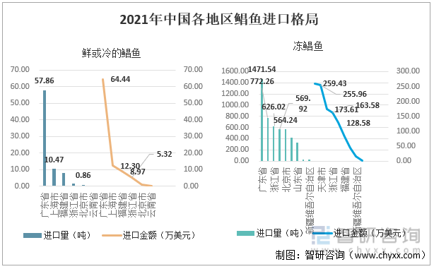 2021年中国各地区鲳鱼进口格局
