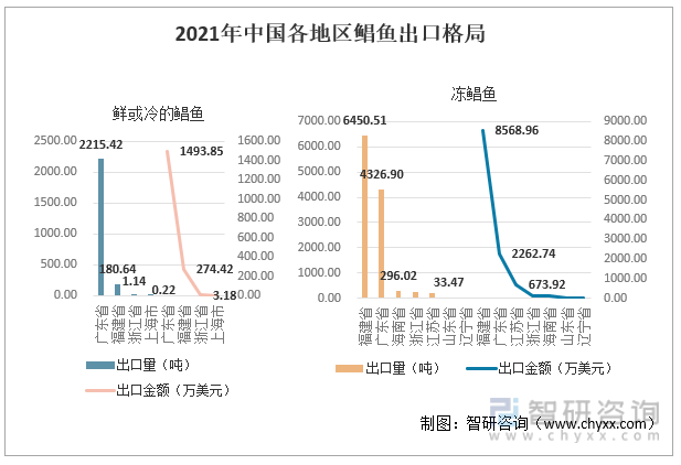 2021年中国各地区鲳鱼出口格局