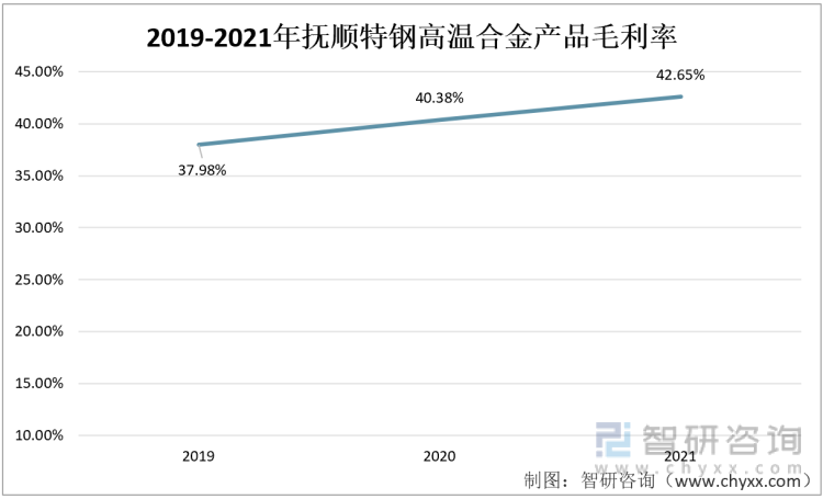 2019-2021年中国重点企业高温合金产品毛利率