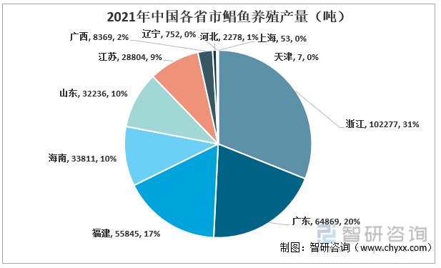 2021年中国各省市鲳鱼养殖产量（吨）