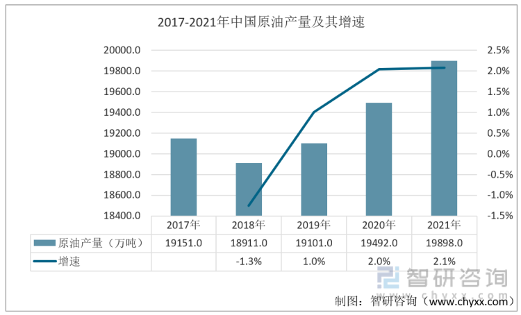 2017-2021年中国原油产量及其增速