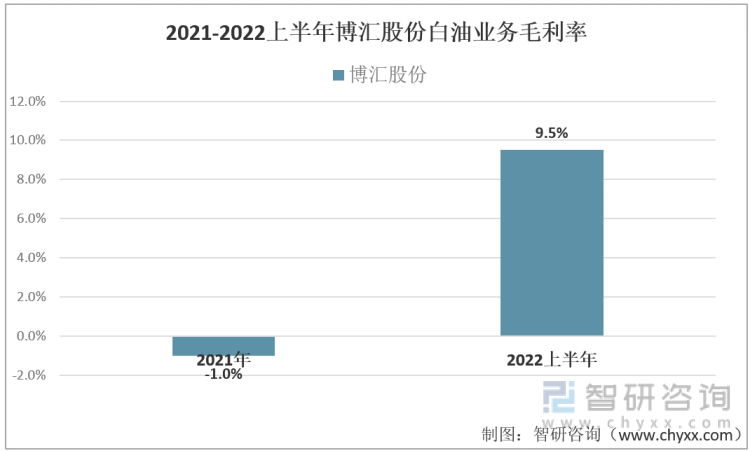 2021-2022上半年博汇股份白油业务毛利率