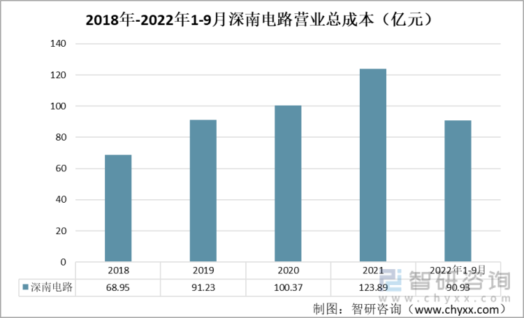 2018-2022年1-9月深南电路营业总成本（亿元）