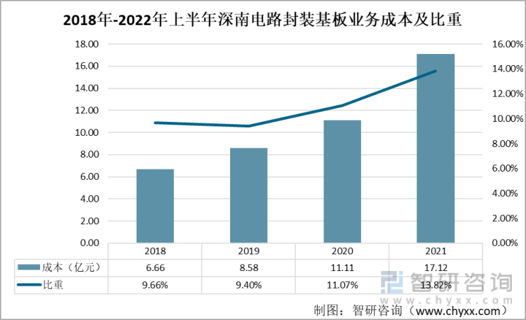 2018年-2021年深南电路封装基板业务成本及比重