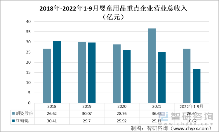 2018-2022年上半年朗姿股份和红蜻蜓营业总收入（亿元）