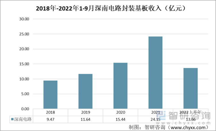 2018年-2022年上半年深南电路封装基板收入（亿元）