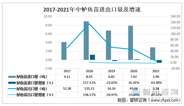 2017-2021年中国鲈鱼苗进出口量及增速
