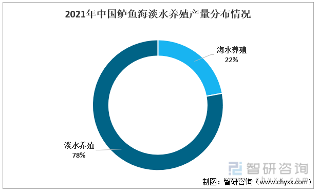2021年中国鲈鱼海淡水养殖产量分布情况