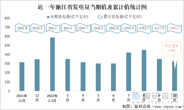 近一年浙江省发电量当期值及累计值统计图