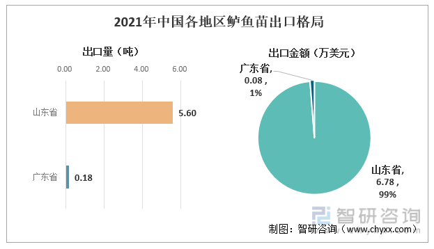 2021年中国各地区鲈鱼苗出口格局