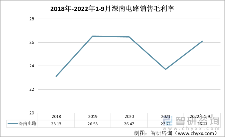 2018-2022年1-9月深南电路销售毛利率