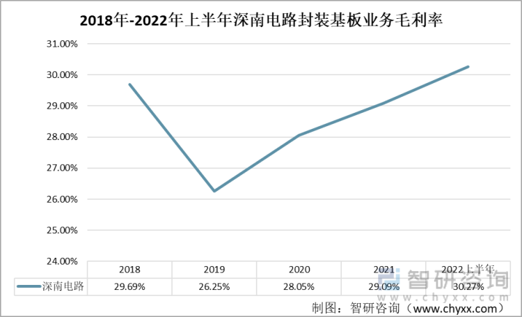 2018年-2022年上半年深南电路封装基板业务毛利率