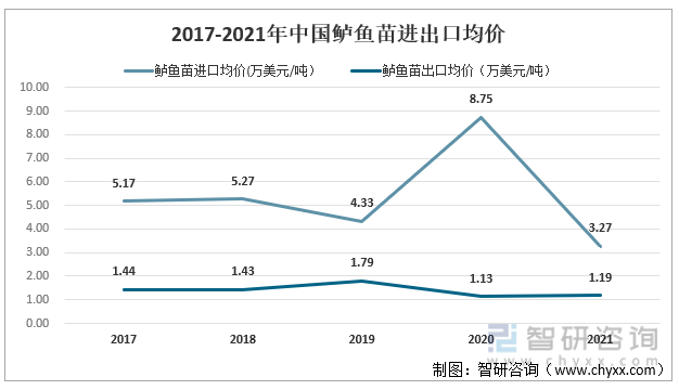2017-2021年中国鲈鱼苗进出口均价