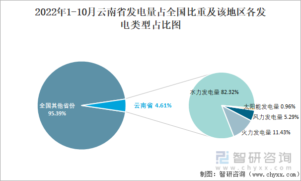 2022年1-10月云南省发电量占全国比重及该地区各发电类型占比图