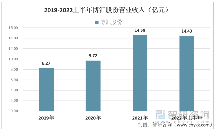 2018-2022上半年中国博汇股份营业收入（亿元）