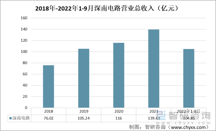2018-20221-9月深南电路营业总收入（亿元）