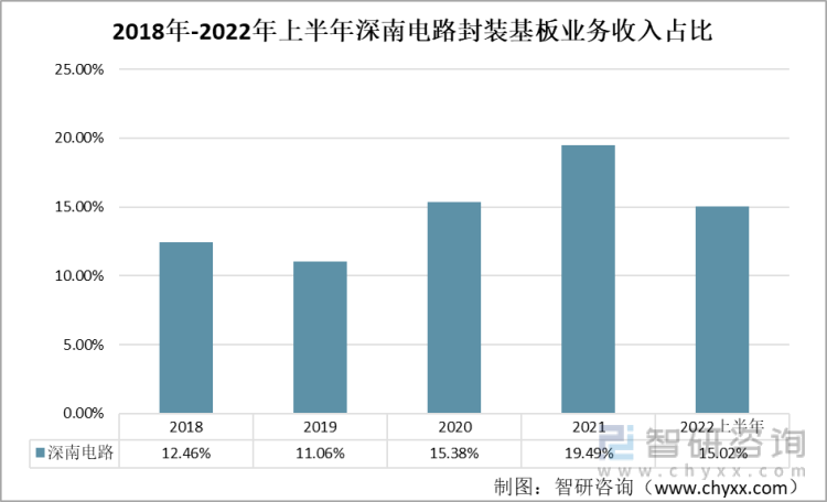 2018年-2022年上半年深南电路封装基板业务收入占比