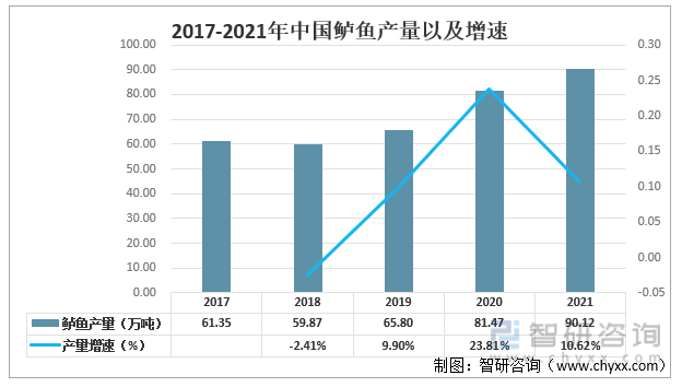 2017-2021年中国鲈鱼产量以及增速