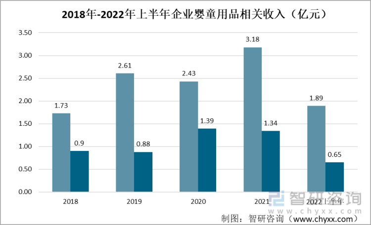2019-2022上半年朗姿股份和红蜻蜓婴童用品业务营业收入（亿元）