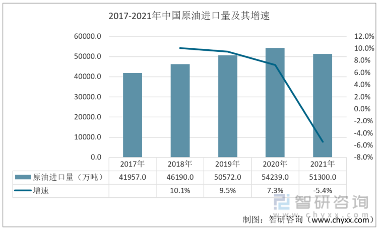 2017-2021年中国原油进口量及其增速