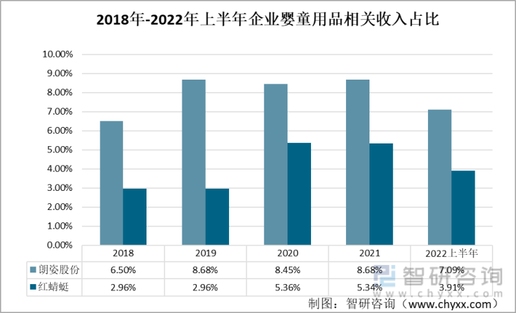 2018-2022上半年朗姿股份和红蜻蜓婴童用品业务营业收入占比