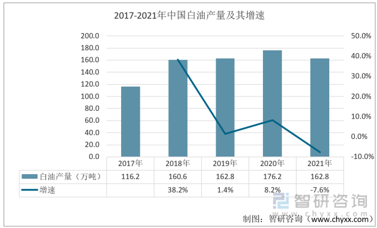 2017-2021年中国白油产量及其增速