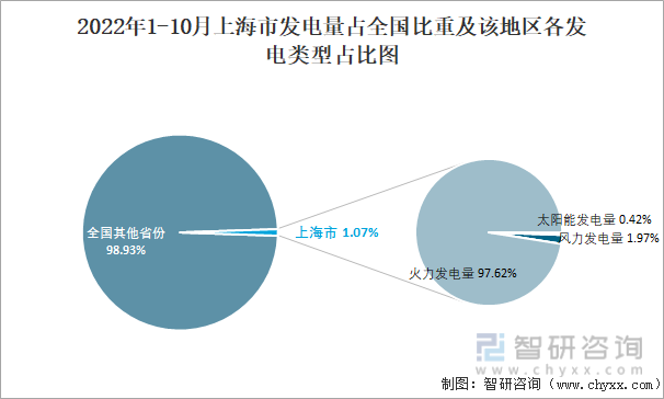 2022年1-10月上海市发电量占全国比重及该地区各发电类型占比图