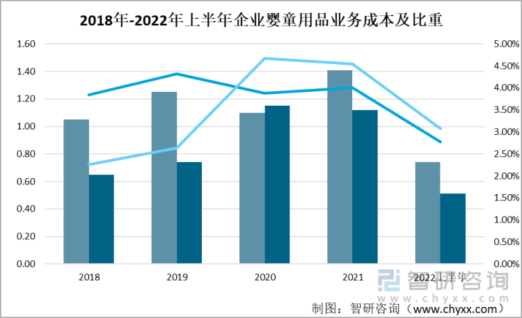 2018-2022上半年朗姿股份和红蜻蜓婴童用品业务营业成本及比重（亿元）