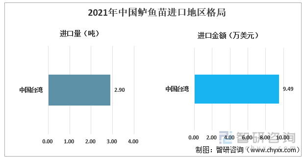 2021年中国各类鲈鱼主要进口地区格局