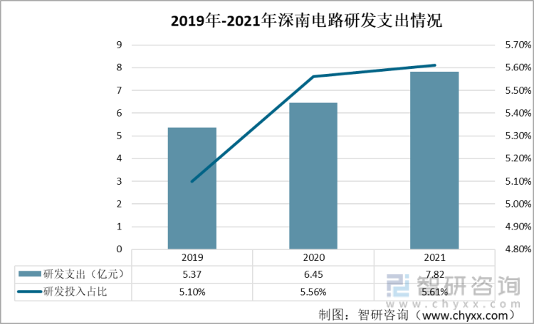 2019年-2021年深南电路封装基板研发投入