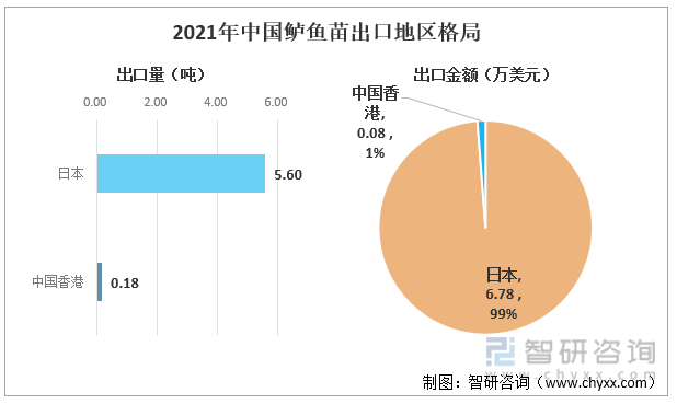 2021年中国鲈鱼苗出口地区格局