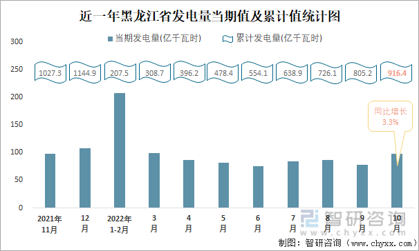 近一年黑龙江省发电量当期值及累计值统计图