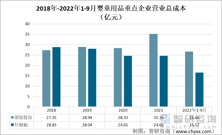 2018-2022上半年朗姿股份和红蜻蜓营业成本（亿元）