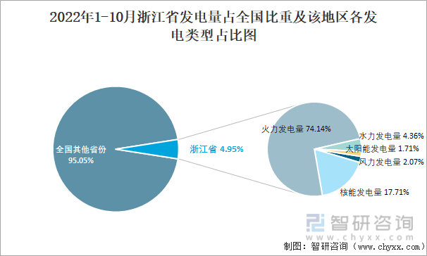 2022年1-10月浙江省发电量占全国比重及该地区各发电类型占比图