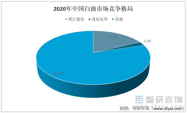 2017-2021年中国白油市场竞争格局
