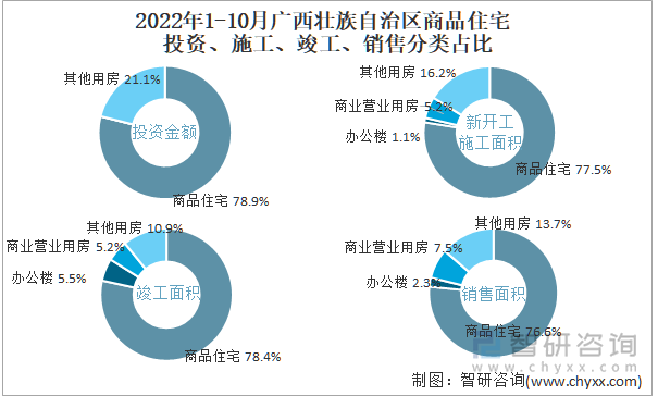 2022年1-10月广西壮族自治区商品住宅投资、施工、竣工、销售分类占比