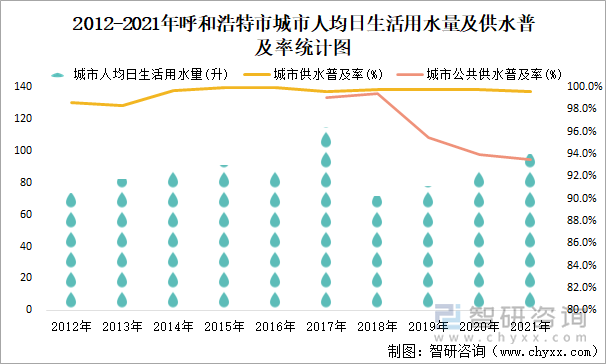 2012-2021年呼和浩特市城市人均日生活用水量及供水普及率统计图