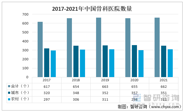 2017-2021年中国骨科医院数量