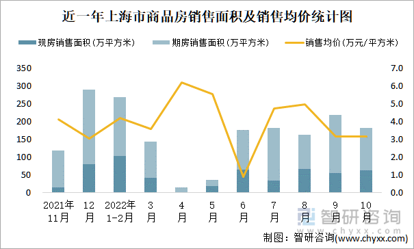 近一年上海市商品房销售面积及销售均价统计图