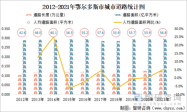 2012-2021年鄂爾多斯市城市道路統(tǒng)計(jì)圖